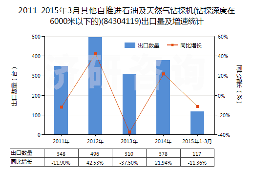 2011-2015年3月其他自推進石油及天然氣鉆探機(鉆探深度在6000米以下的)(84304119)出口量及增速統(tǒng)計